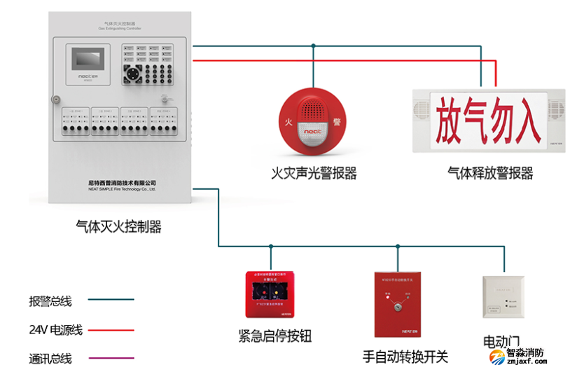 尼特消防氣體滅火控制系統(tǒng)如何運(yùn)作